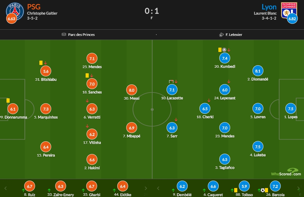 巴黎vs里昂评分：迪奥曼德8.1最高 梅西8分次席