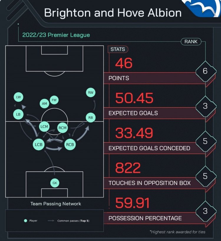 布莱顿本赛季英超数据：积46分排名第六，预期进球&控球率第三