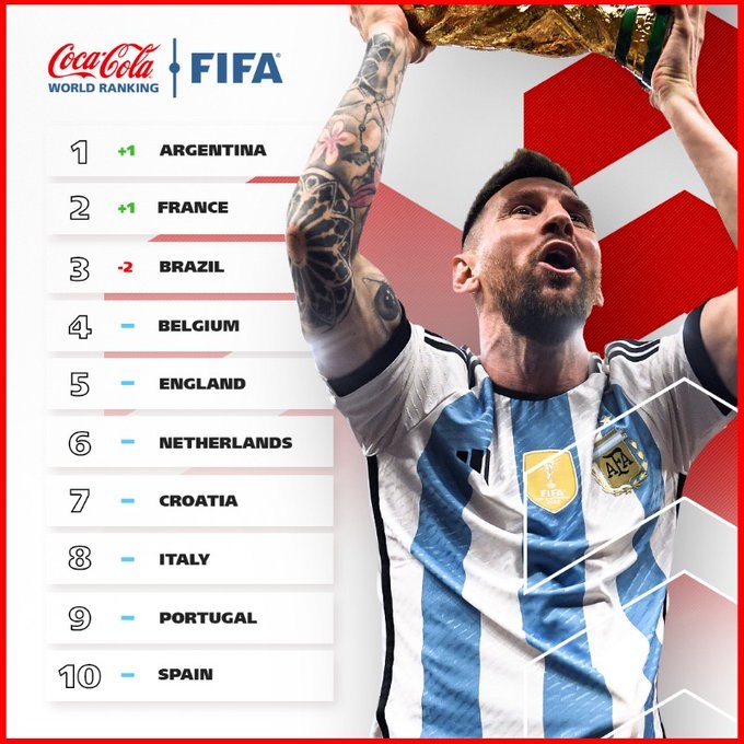 FIFA最新排名：阿根廷时隔6年重回世界第一！法国、巴西分列二三