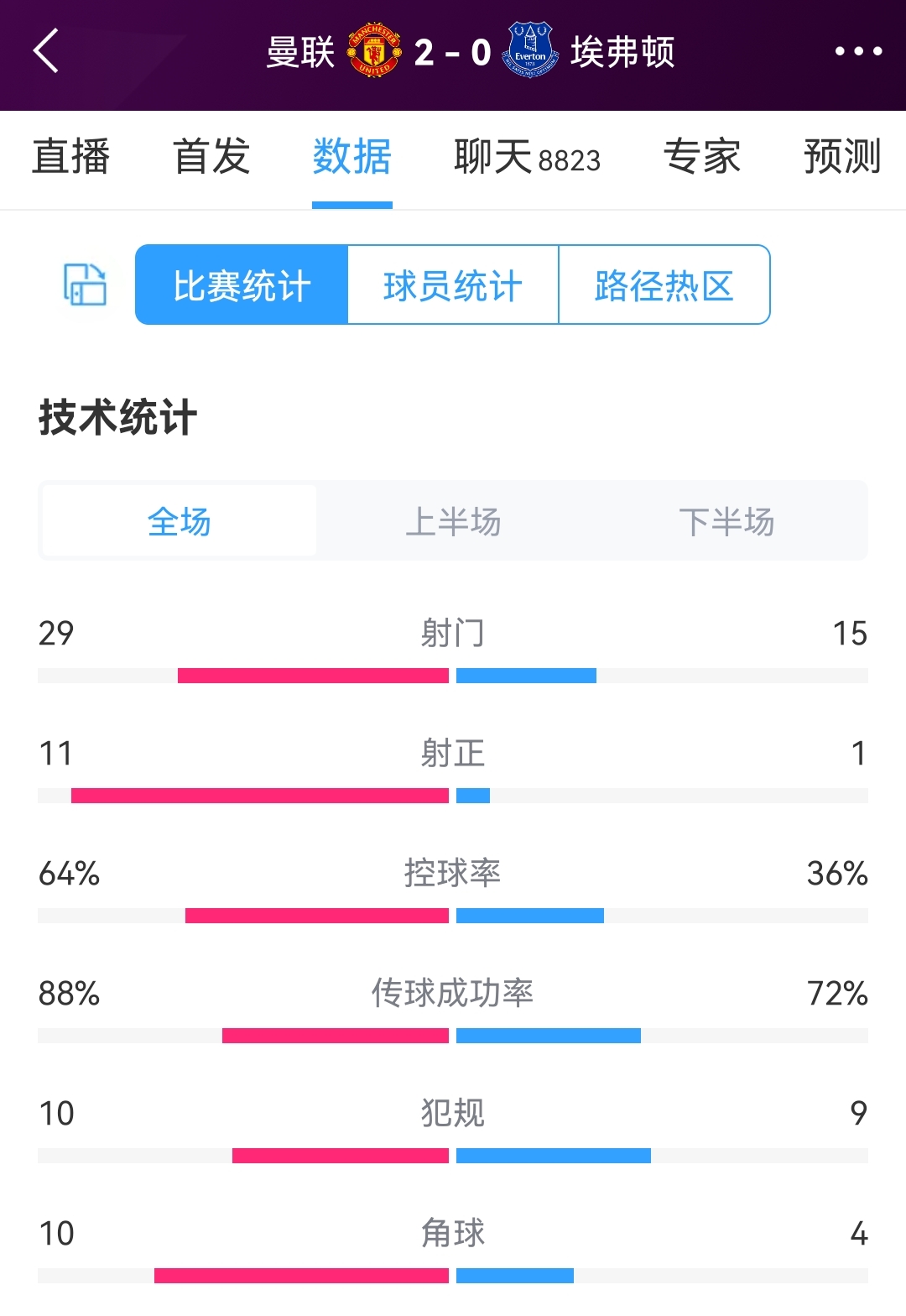 优势明显，曼联vs埃弗顿全场数据：射门29-15，射正11-1