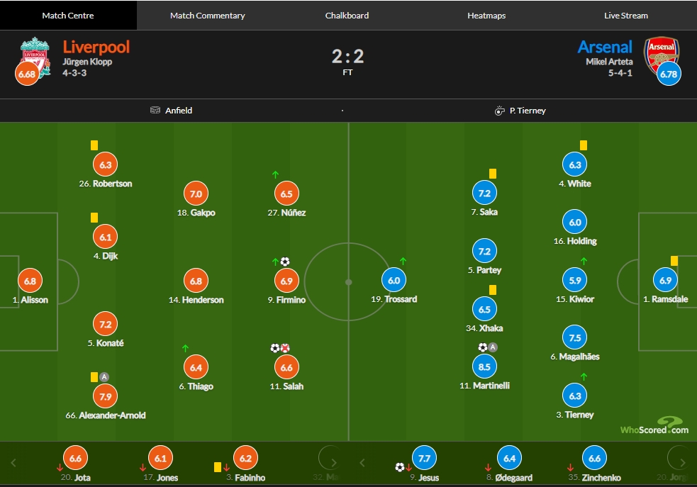 利物浦vs阿森纳评分：马丁内利传射8.5分，萨拉赫破门加失点6.6分