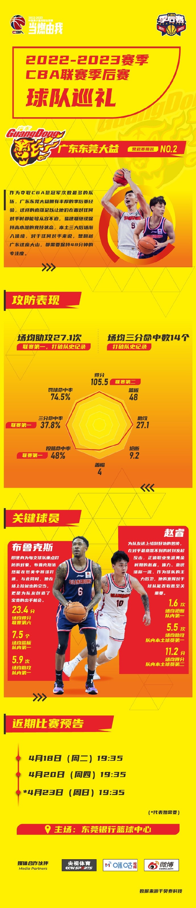 季后赛球队巡礼-广东：27.1场均助攻排第一 场均命中14三分创新高