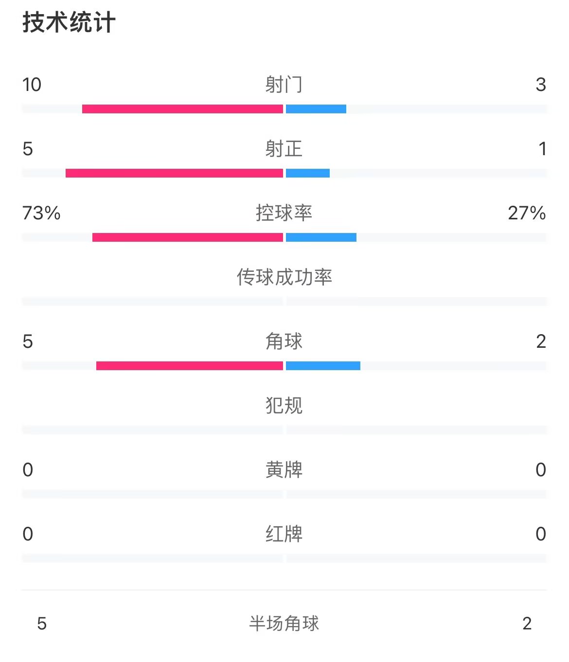 中国女足vs西班牙女足半场数据：控球率27%-73%，射门3-10