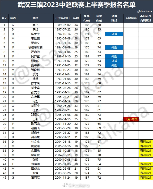 中超16队上半赛季完整球员名单：三镇泰山等队5外援，深圳2外援