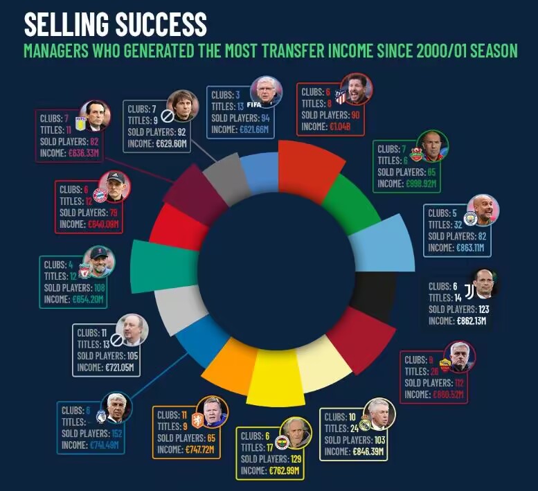 西蒙尼执教期间出售球员收入超10亿欧排第一，瓜帅8.6亿第三