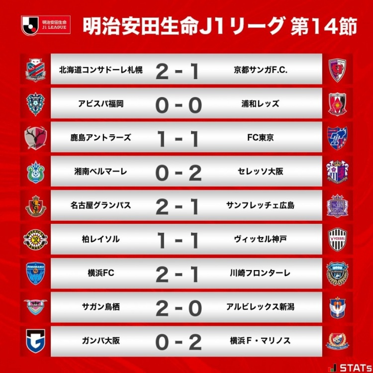 J1联赛第14轮战报：神户仍3分优势领跑，横滨FC爆冷击败川崎