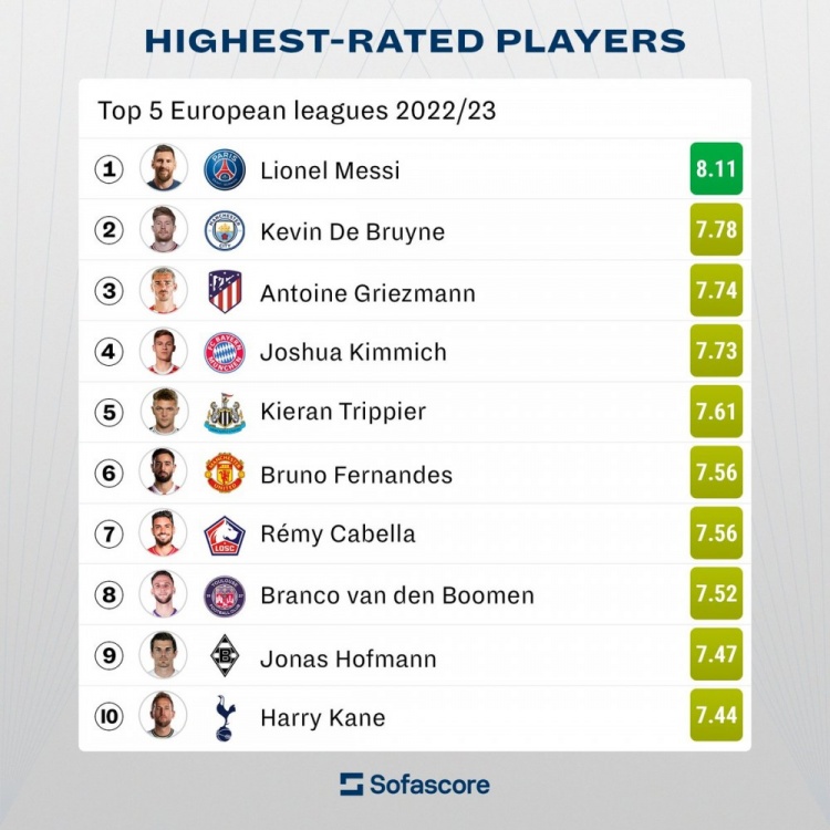 Sofascore五大联赛场均评分榜：梅西8.11居首&唯一超过8分球员