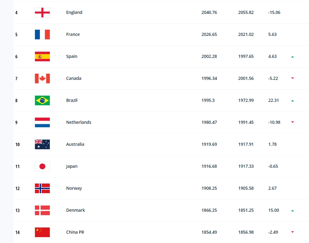FIFA女足排名：中国女足第14，世界杯对手丹麦第13英格兰第4