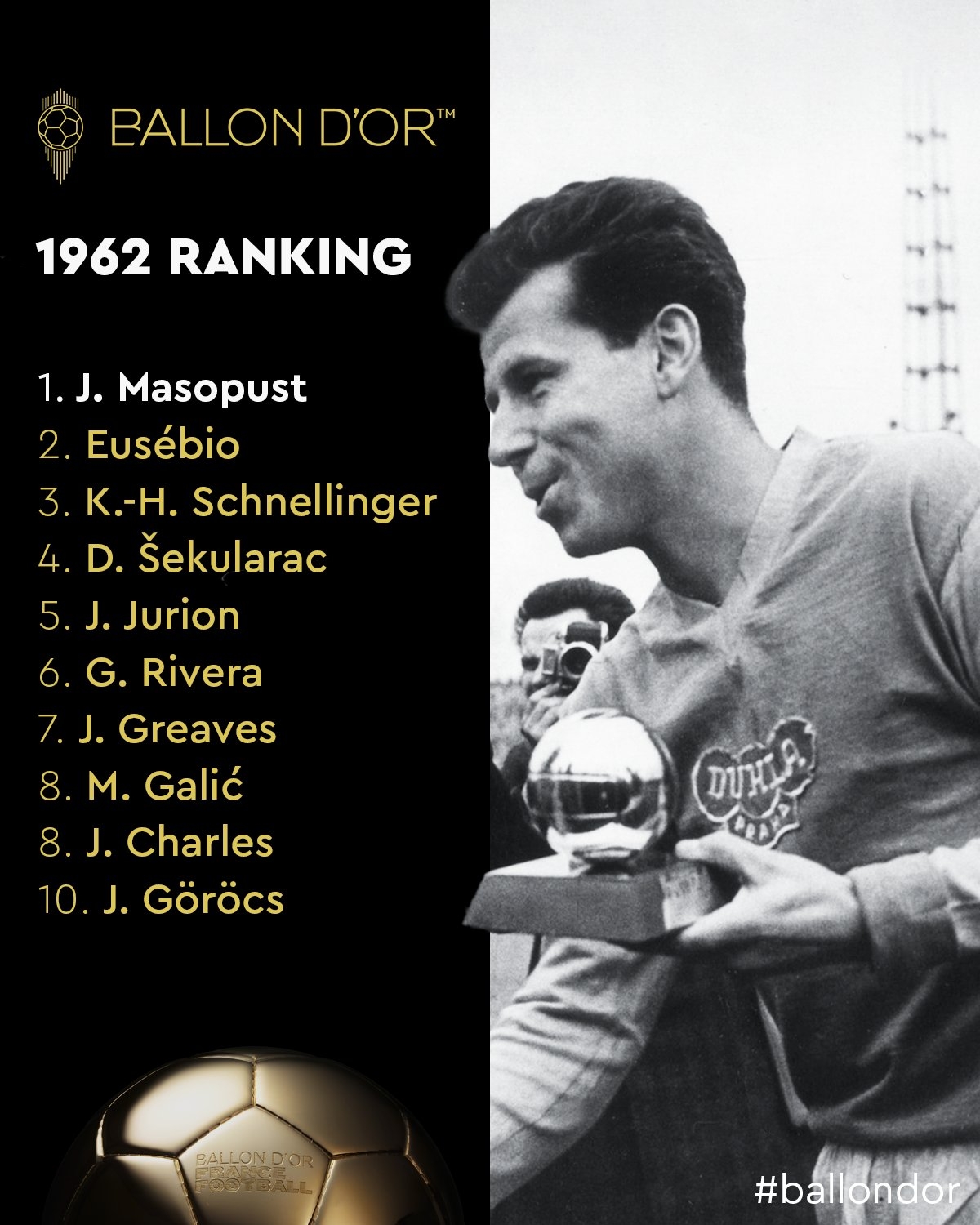 法国足球回顾1962年金球奖前十：捷克传奇获奖，尤西比奥第二
