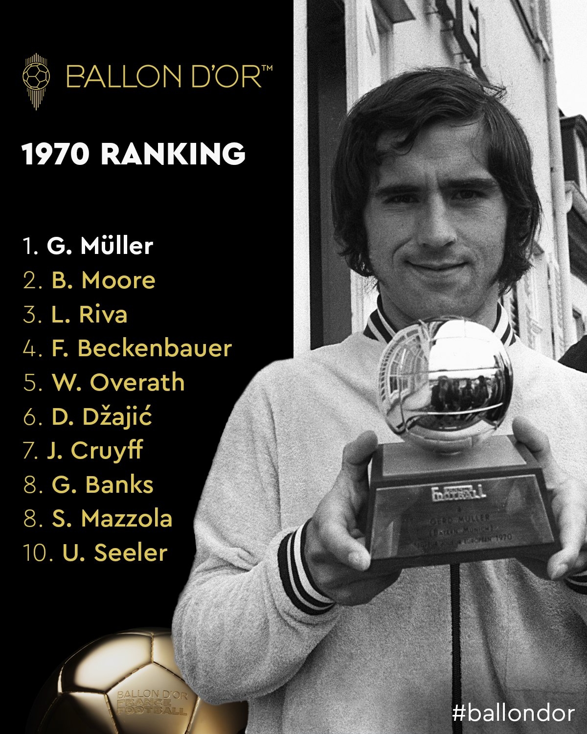 1970年金球排名：盖德穆勒夺魁，贝肯鲍尔第四、克鲁伊夫第七