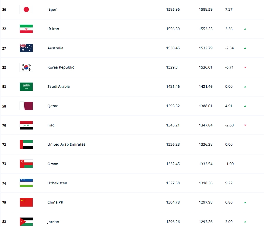 FIFA最新亚足联排名：日本、伊朗、澳大利亚前三，国足第11