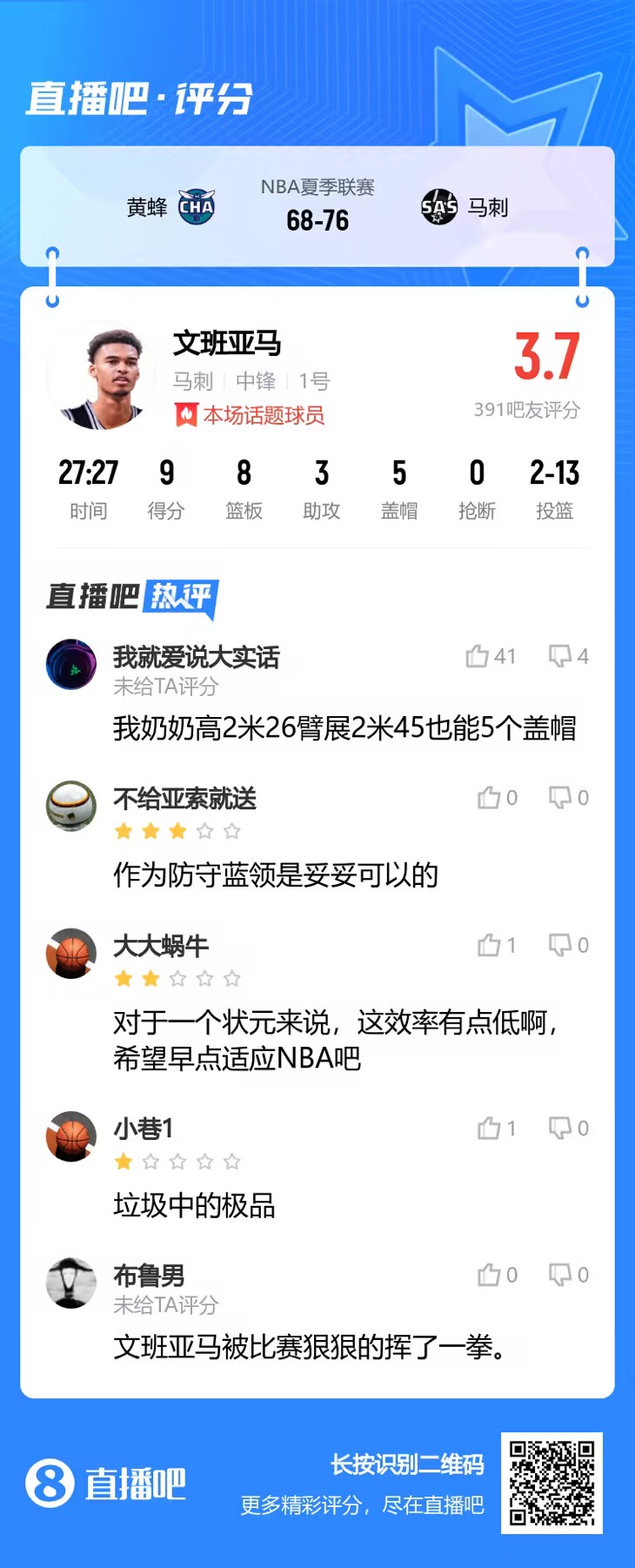 文班亚马首秀吧友评分3.7分锐评：我奶奶这身高臂展也能5帽