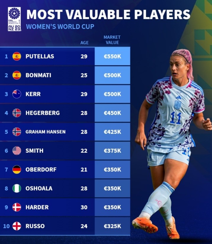 女足世界杯球员身价榜：普特拉斯55万欧居首，邦马蒂、科尔二三位