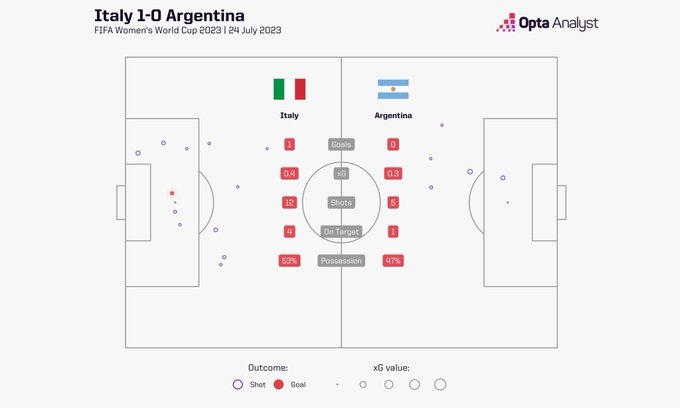 意大利vs阿根廷犯规36次本届女足世界杯最多，两队吃到6张黄牌
