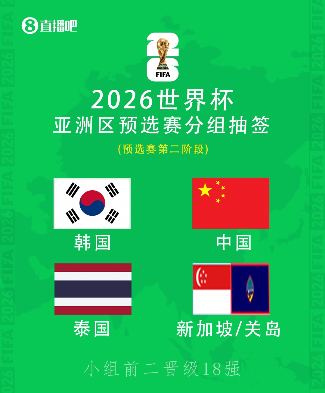 能赢几场国足世预赛对手排名：韩国26，泰国112，新加坡157