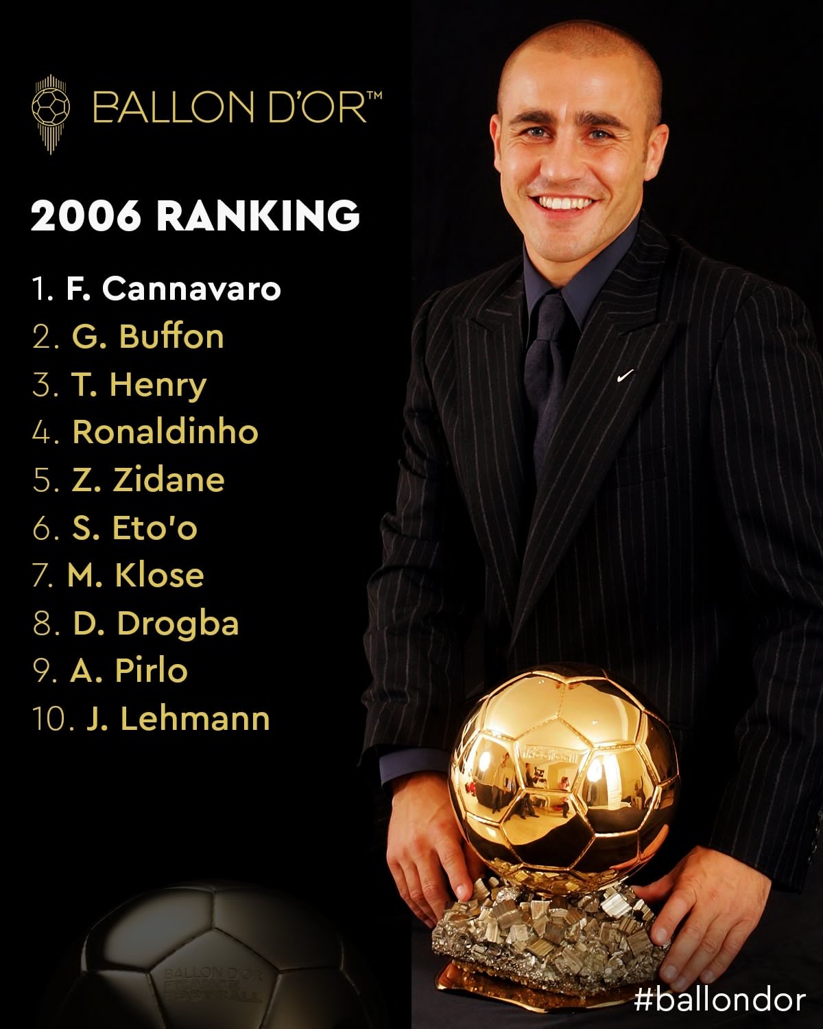 2006年金球奖前十：卡纳瓦罗成最终赢家，意大利多人入选