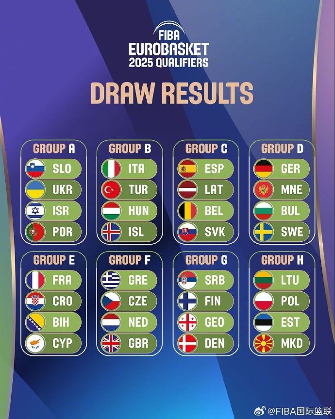 2025年FIBA欧洲杯预选赛8个分组出炉