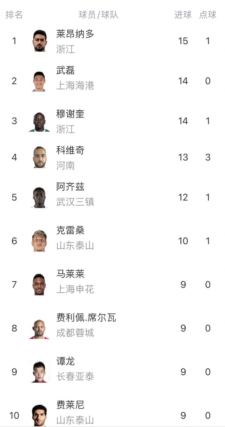 中超射手榜：莱昂纳多15球榜首，穆谢奎14球追平武磊