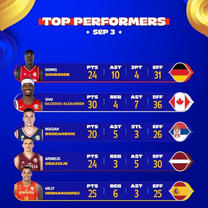 FIBA世界杯每日最佳球员票选：亚历山大领跑获得33%投票