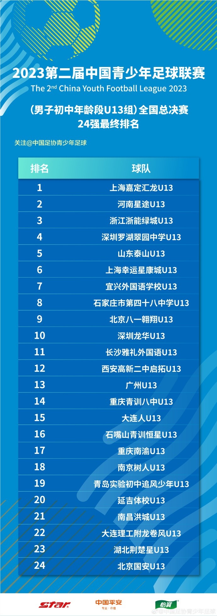 第二届中青赛男子U13组落幕，上海嘉定汇龙夺冠