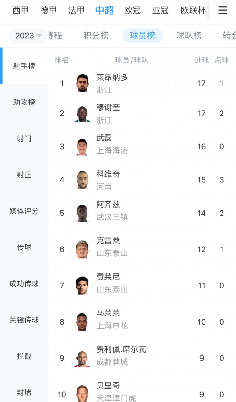 中超第28轮射手榜：穆谢奎17球追平莱昂纳多，武磊16球第三