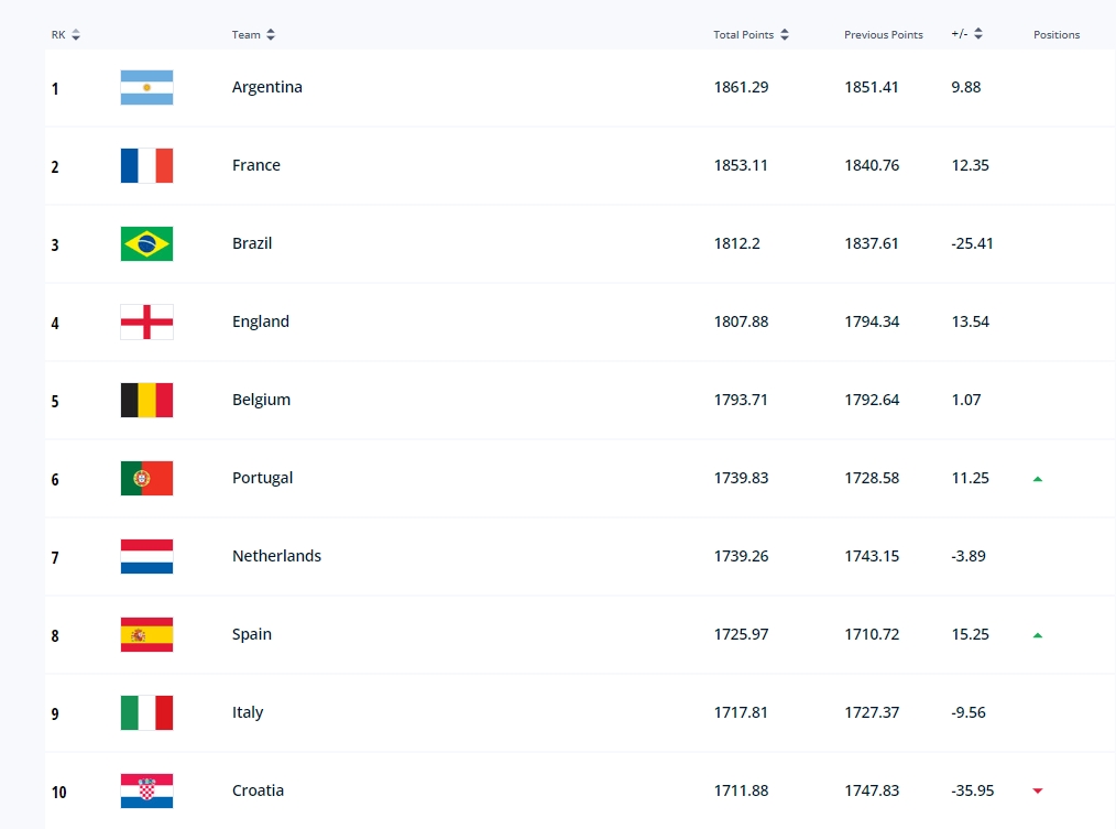 FIFA排名前20：日本升至第18，德国第16，阿根廷继续第一