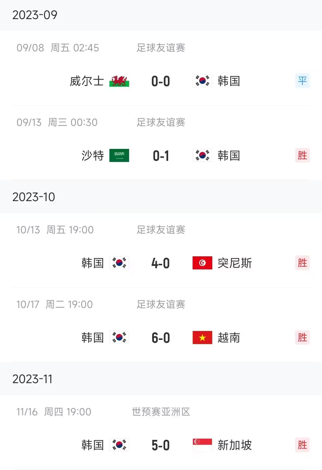 少输当赢韩国队近5场比赛0失球近3场总比分150，场均5球！
