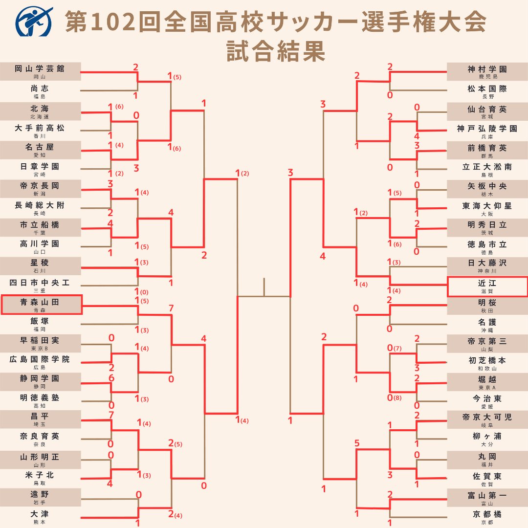 谁能制霸102届日本高中决赛：青森山田vs近江3842所学校参与
