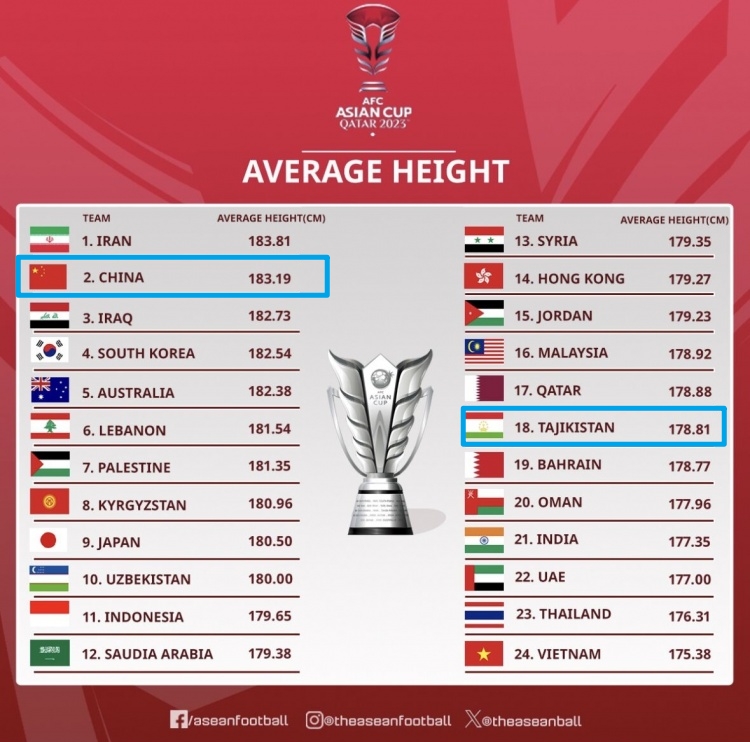 身体完爆国足平均体重比塔吉克多12斤+比对手高4cm