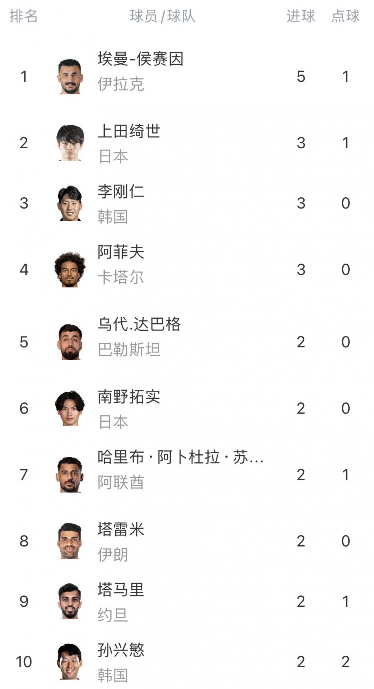 亚洲杯射手榜：侯赛因5球领跑，上田琦世、李刚仁、阿菲夫均3球