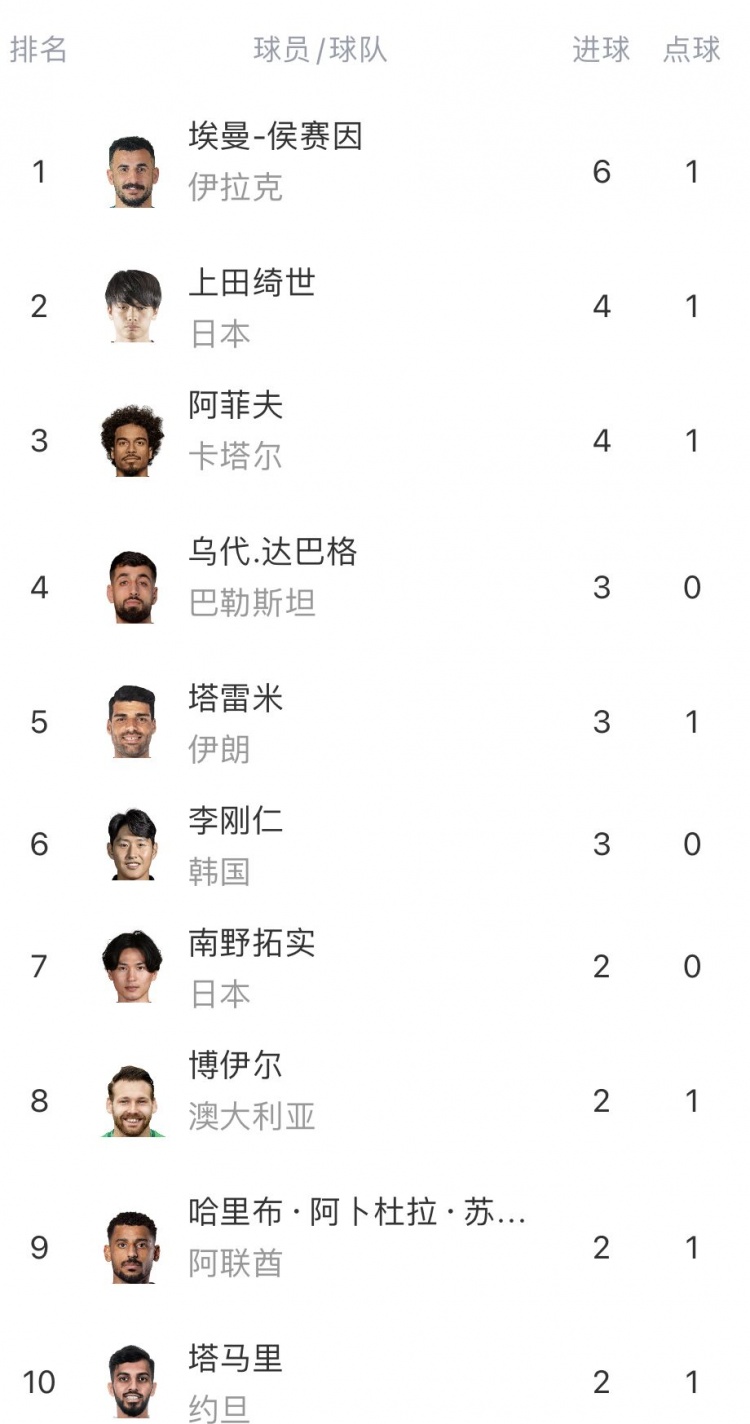 亚洲杯射手榜：埃曼侯赛因6球领跑，上田琦世、阿菲夫4球
