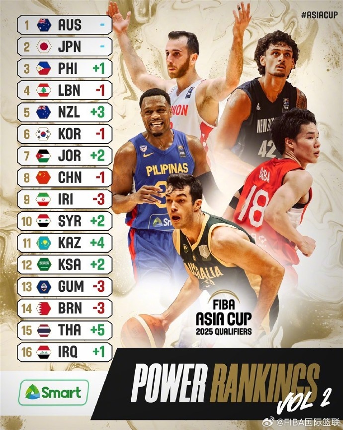 FIBA亚预赛第二期实力榜：中国男篮下滑1位排名第8