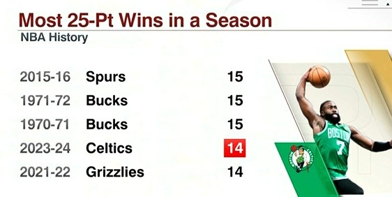 本赛季绿军14次净胜对手至少25分距离NBA历史第一仅差1场