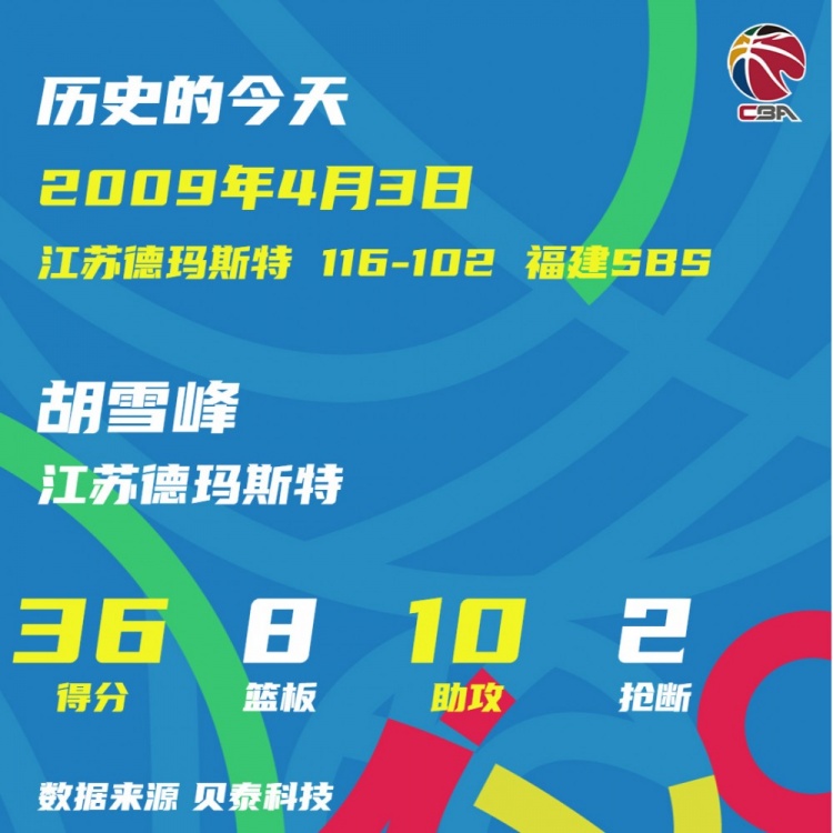 2009年的今天：胡雪峰单场36+8+10季后赛历史本土第一人