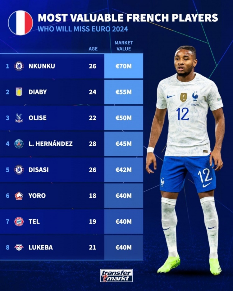 无缘欧洲杯法国球员身价榜：恩昆库7000万欧居首，迪亚比次席