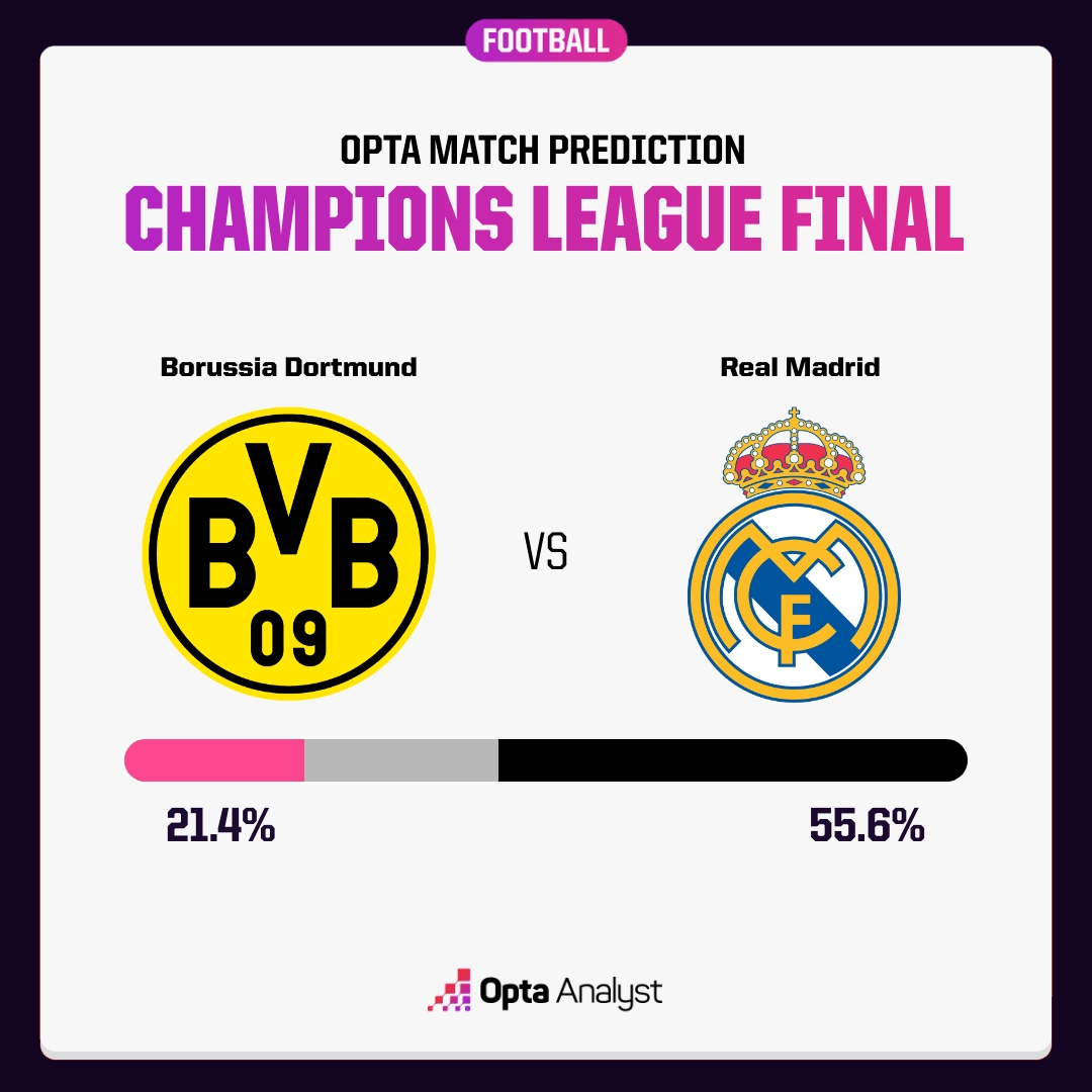 Opta超算预测欧冠决赛：90分钟皇马胜率55.6%，近7成概率夺冠