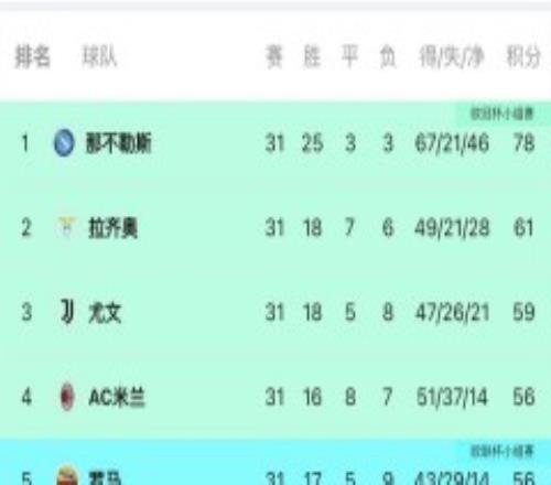 意甲最新积分榜:米兰罗马同积56分欧冠资格之争白热化