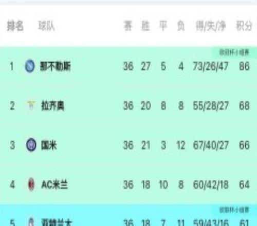 意甲最新积分榜 尤文掉出前四罗马第六