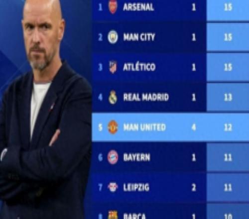 本赛季欧冠进球榜公布 曼城、阿森纳与马德里竞技位列第一名