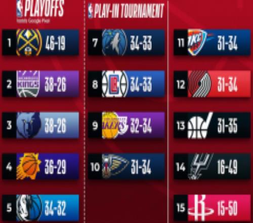 nba东西部最新排名 湖人升至西部第九