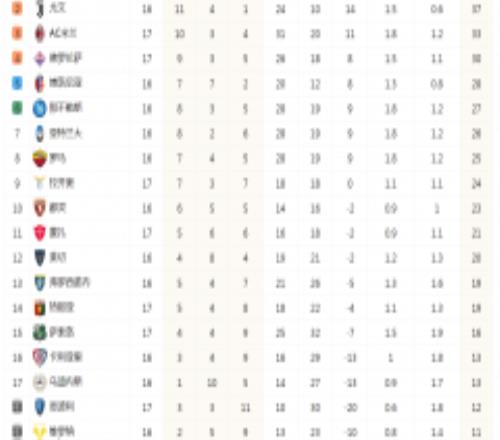 意甲联赛积分榜最新排名 萨勒尼塔纳战平米兰位列第20深陷降级区 国米继续领跑