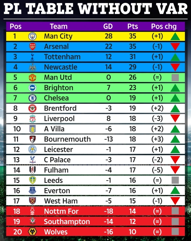 太阳报：若无VAR英超前4不变曼城榜首，利物浦富勒姆损失将最大