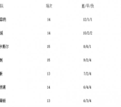 英超最新积分榜