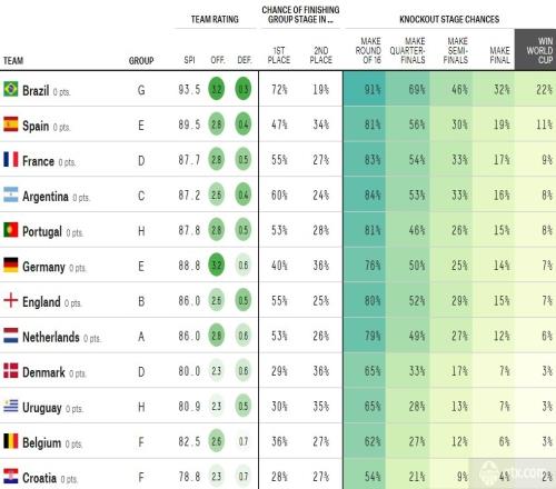 数据网站预测卡塔尔世界杯各队夺冠