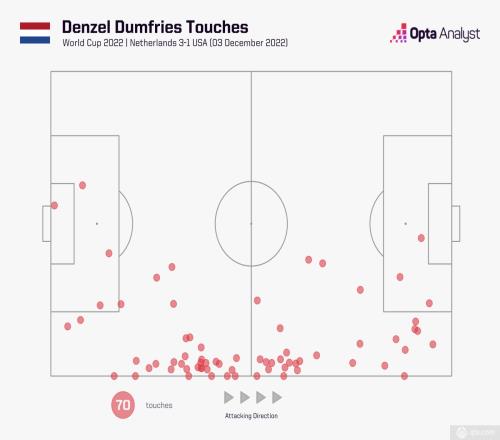 邓弗里斯全场70次触球
