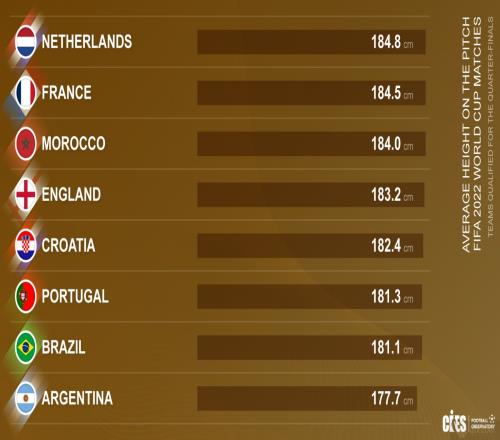 2022年卡塔尔世界杯八强平均身高排名表