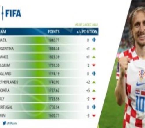 FIFA最新世界排名