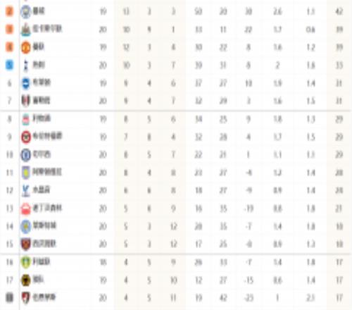 英超联赛最新积分榜