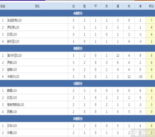 U20亚洲杯最新积分榜