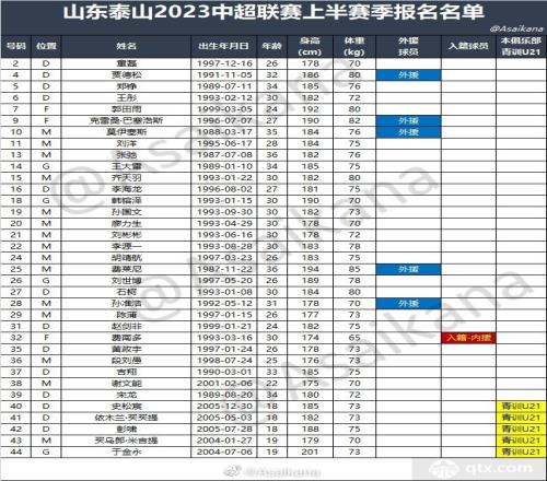 2023赛季山东泰山阵容大名单